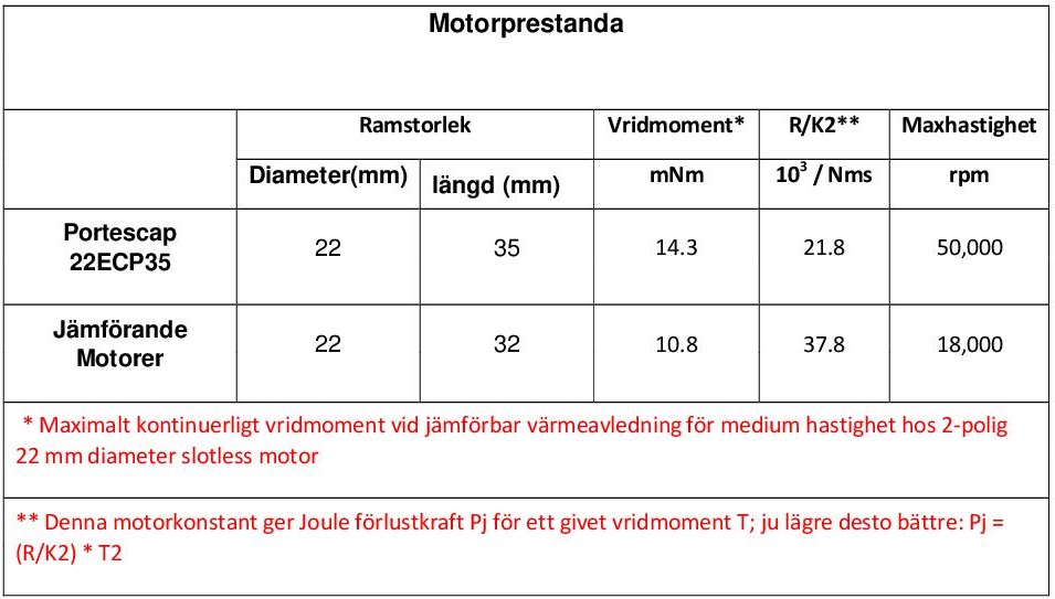 Nya borstlösa 22ECP35 Ultra EC dubblar effekten mot jämförbara motorer
Rätt balans mellan fart och vridmoment till optimalt pris